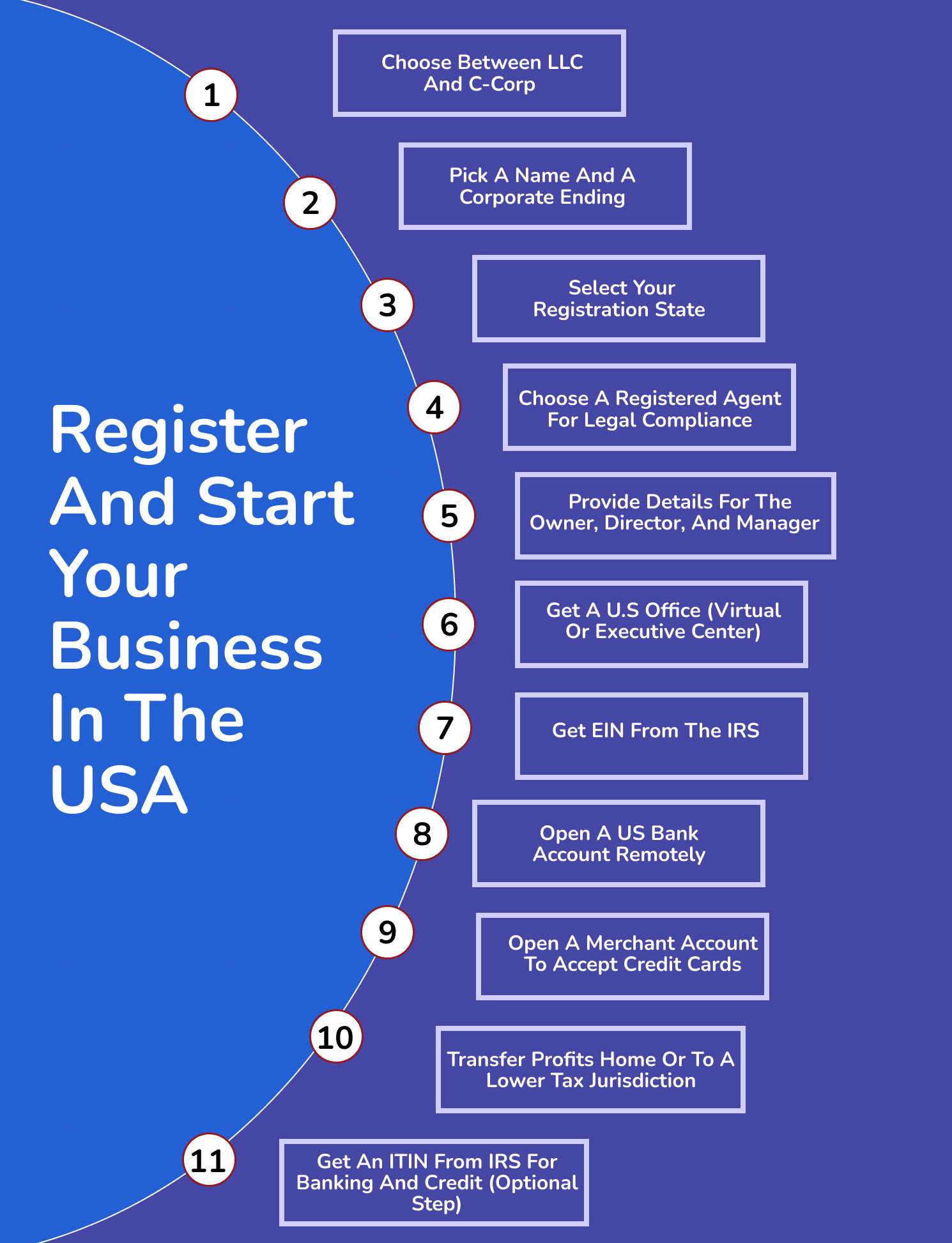 How To Register And Start A Company In The USA From Iraq? (2024) LLC ...